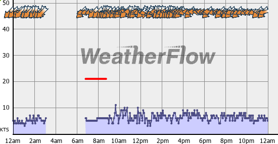 Current Wind Graph