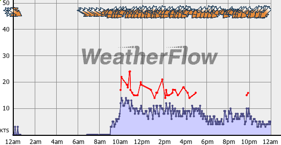 Current Wind Graph