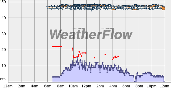 Current Wind Graph