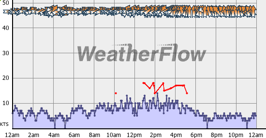 Current Wind Graph
