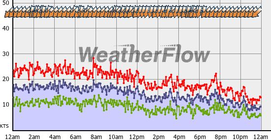 Current Wind Graph