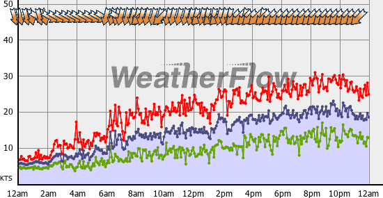 Current Wind Graph