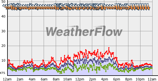 Current Wind Graph