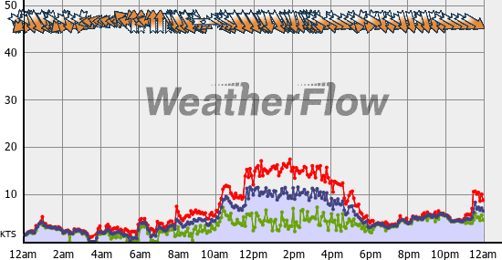Current Wind Graph