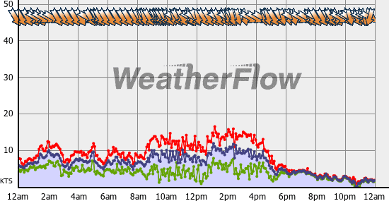 Current Wind Graph