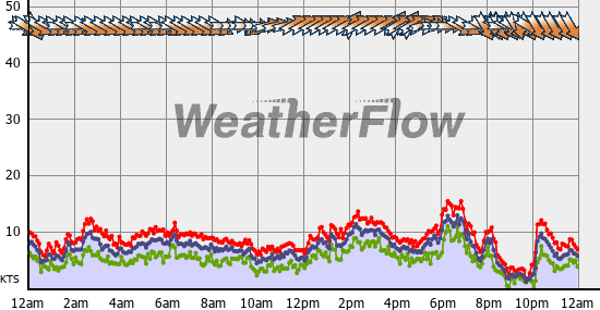 Current Wind Graph