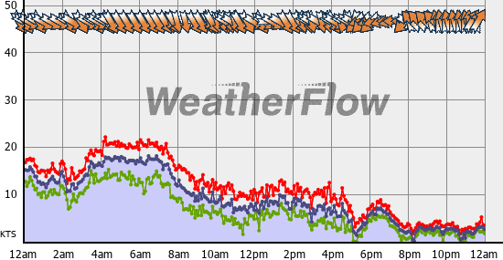 Current Wind Graph