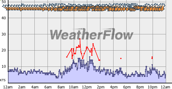 Current Wind Graph