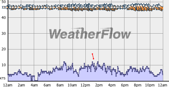 Current Wind Graph