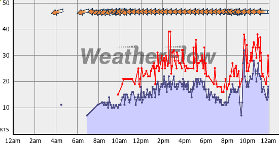 Current Wind Graph