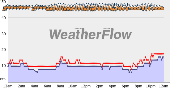Current Wind Graph