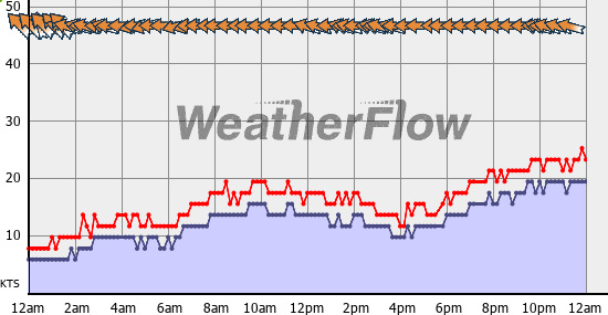 Current Wind Graph