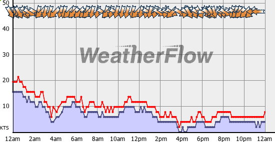Current Wind Graph