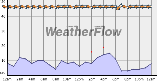 Current Wind Graph