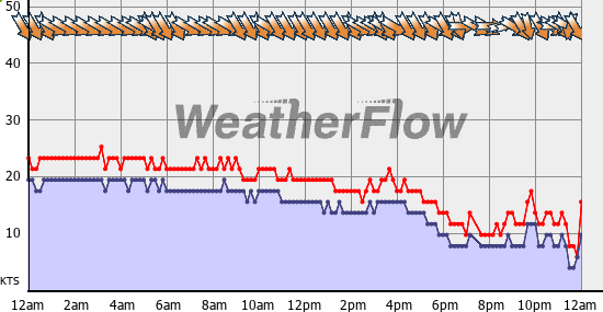 Current Wind Graph