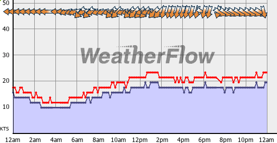 Current Wind Graph