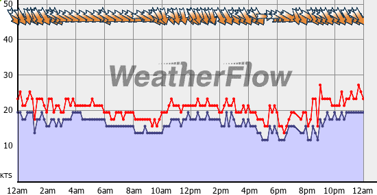 Current Wind Graph