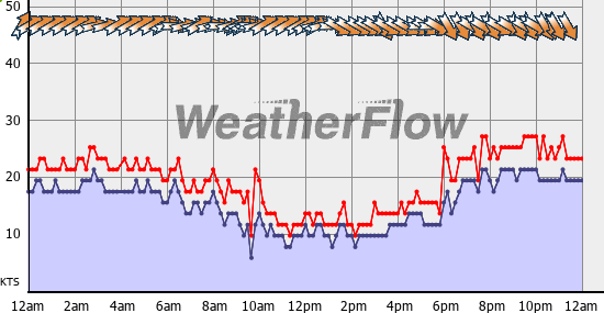 Current Wind Graph