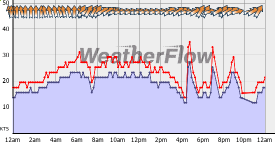 Current Wind Graph