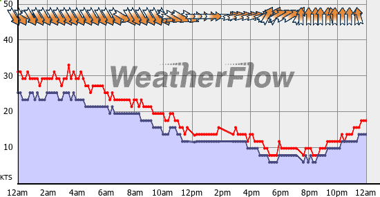 Current Wind Graph