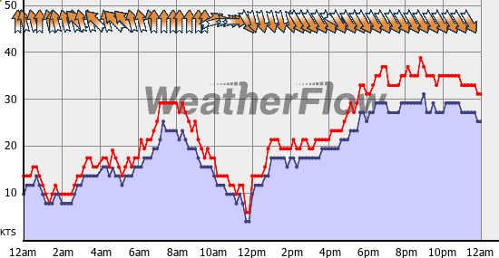 Current Wind Graph