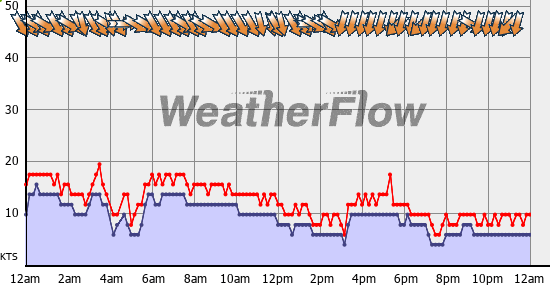 Current Wind Graph