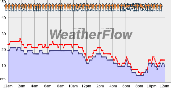 Current Wind Graph