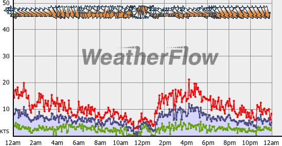 Current Wind Graph