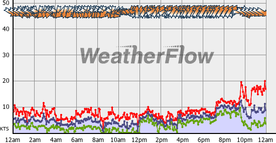 Current Wind Graph