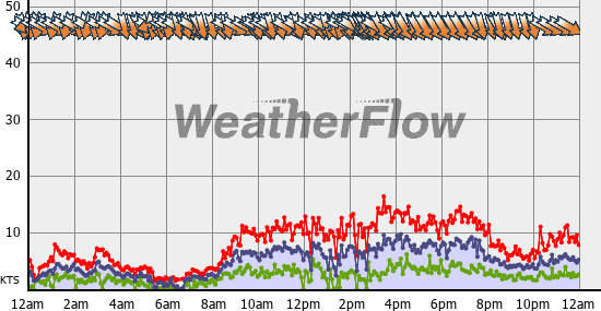 Current Wind Graph