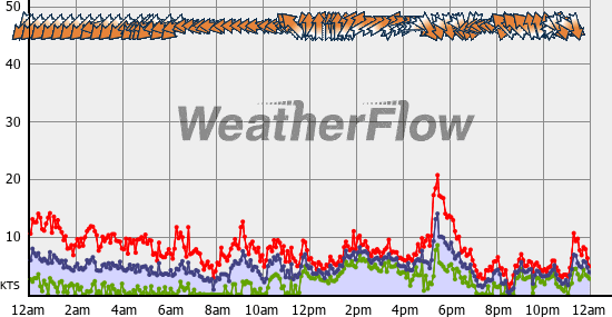 Current Wind Graph