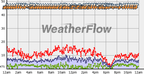 Current Wind Graph