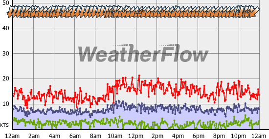 Current Wind Graph
