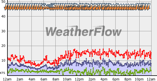 Current Wind Graph
