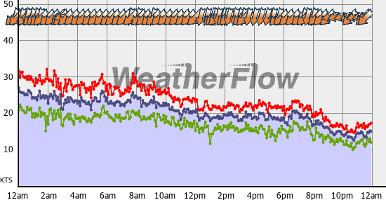 Current Wind Graph