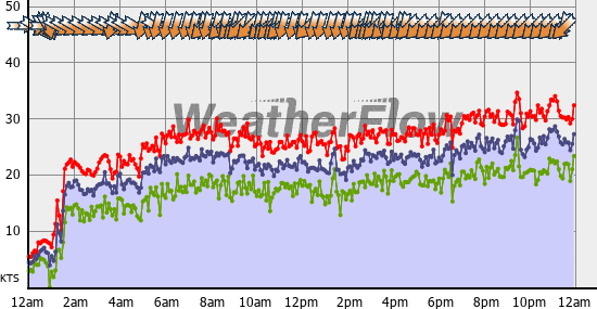 Current Wind Graph