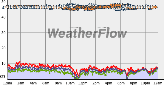 Current Wind Graph