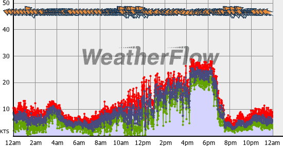 Current Wind Graph