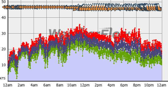 Current Wind Graph