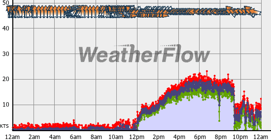 Current Wind Graph
