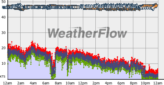 Current Wind Graph