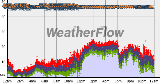 Current Wind Graph