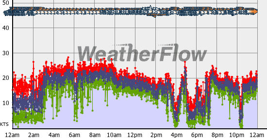 Current Wind Graph