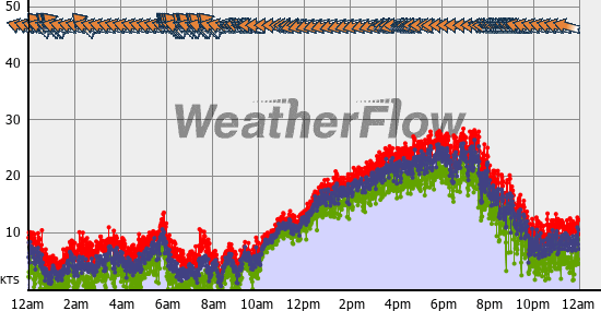 Current Wind Graph