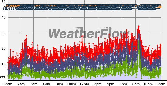Current Wind Graph