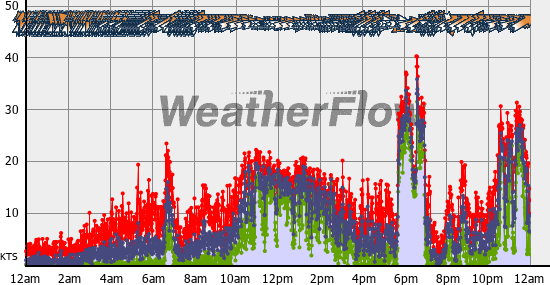 Current Wind Graph