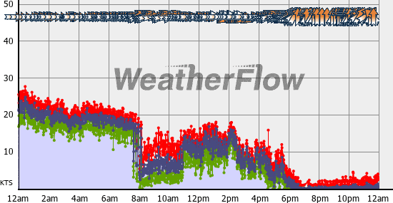 Current Wind Graph