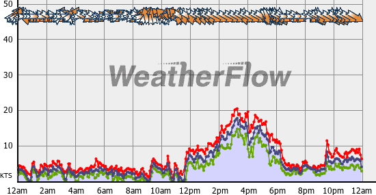 Current Wind Graph