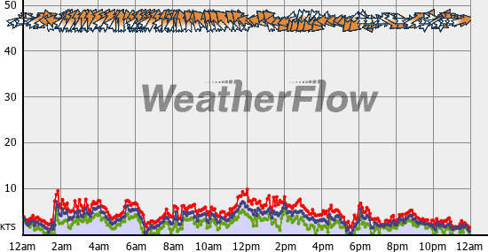 Current Wind Graph