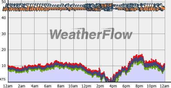 Current Wind Graph